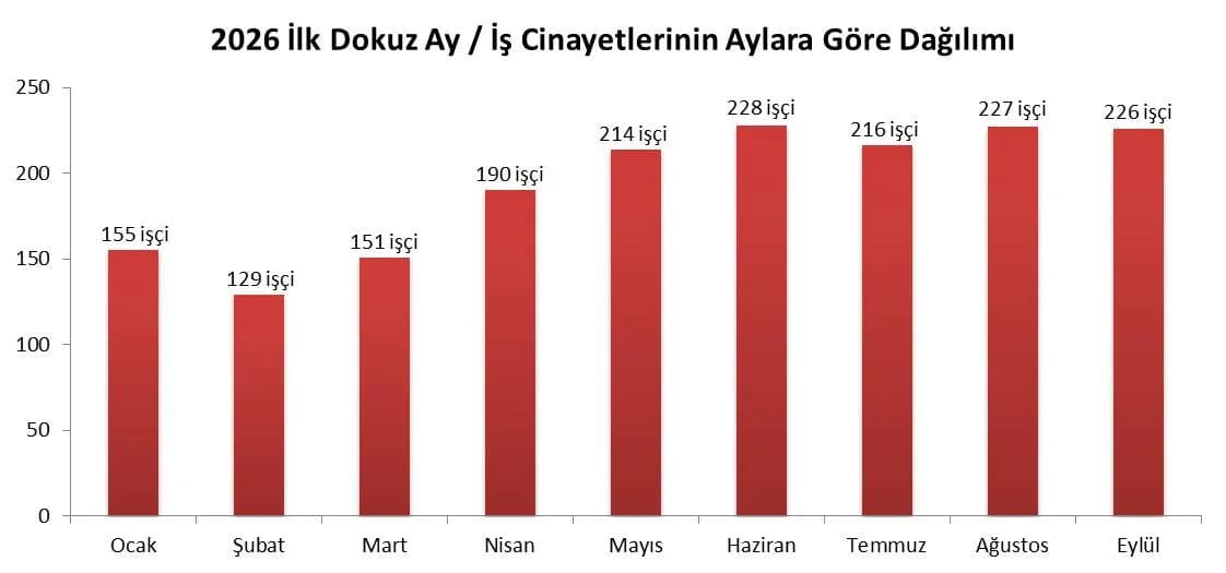 2026’nın ilk 9 ayında en az 1736 işçi hayatını kaybetti